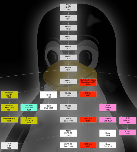 Ｕnix发展历史流程截图：点击查看详细大图片