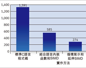 如何将汇编语言与C语言整合至DSP