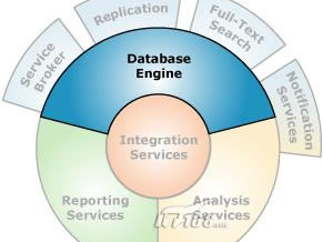 SQL Server 2005：面向信息管理的全新平台